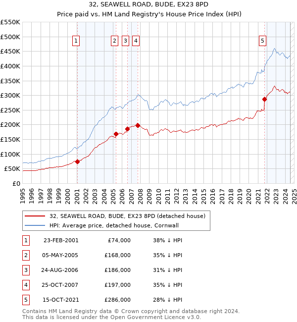 32, SEAWELL ROAD, BUDE, EX23 8PD: Price paid vs HM Land Registry's House Price Index