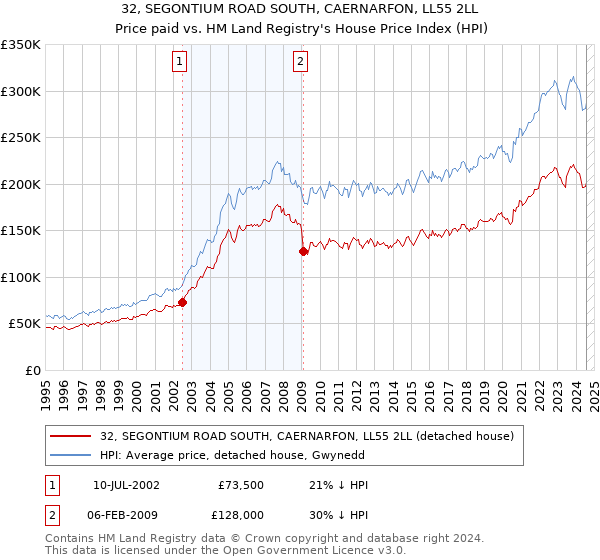 32, SEGONTIUM ROAD SOUTH, CAERNARFON, LL55 2LL: Price paid vs HM Land Registry's House Price Index