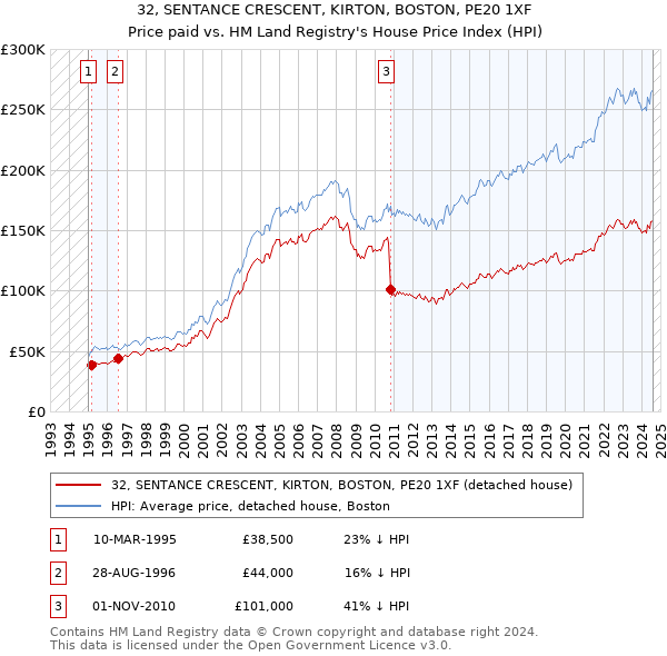 32, SENTANCE CRESCENT, KIRTON, BOSTON, PE20 1XF: Price paid vs HM Land Registry's House Price Index