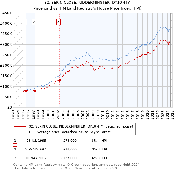 32, SERIN CLOSE, KIDDERMINSTER, DY10 4TY: Price paid vs HM Land Registry's House Price Index