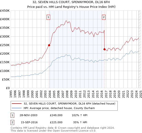 32, SEVEN HILLS COURT, SPENNYMOOR, DL16 6FH: Price paid vs HM Land Registry's House Price Index