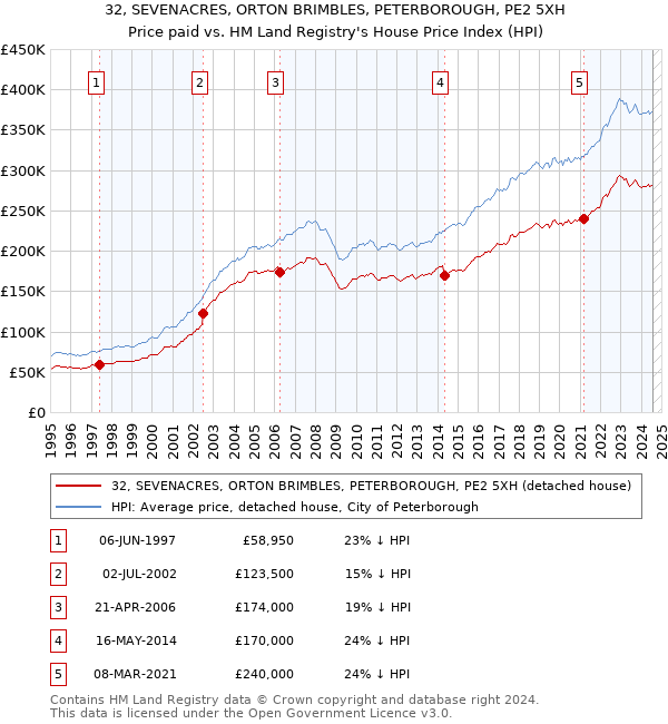 32, SEVENACRES, ORTON BRIMBLES, PETERBOROUGH, PE2 5XH: Price paid vs HM Land Registry's House Price Index