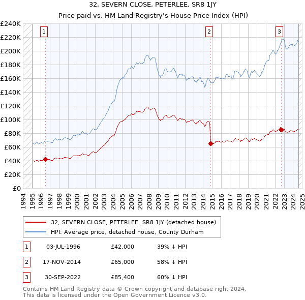 32, SEVERN CLOSE, PETERLEE, SR8 1JY: Price paid vs HM Land Registry's House Price Index