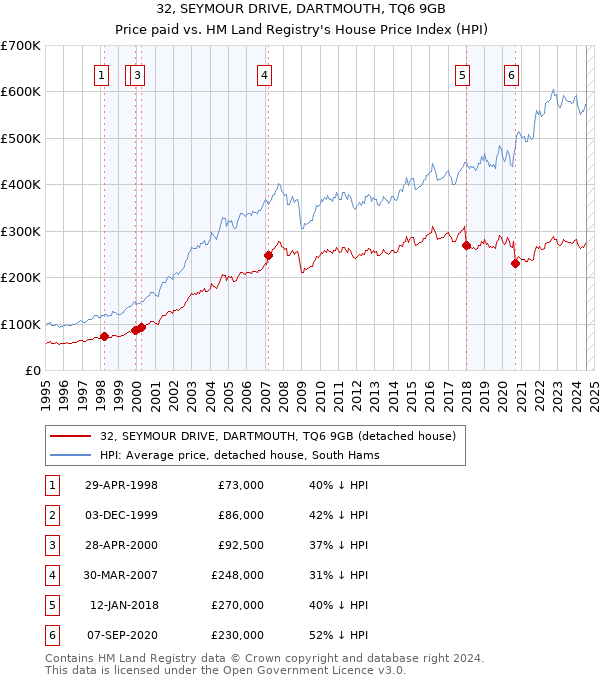 32, SEYMOUR DRIVE, DARTMOUTH, TQ6 9GB: Price paid vs HM Land Registry's House Price Index