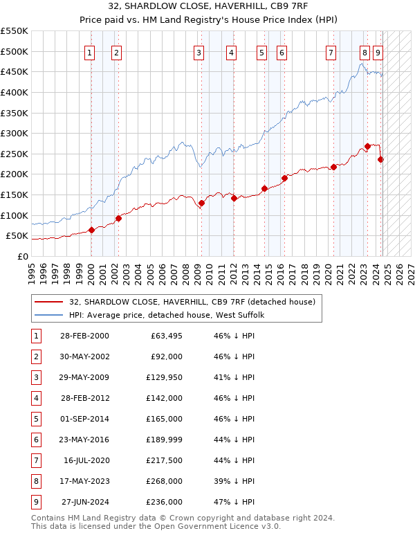 32, SHARDLOW CLOSE, HAVERHILL, CB9 7RF: Price paid vs HM Land Registry's House Price Index