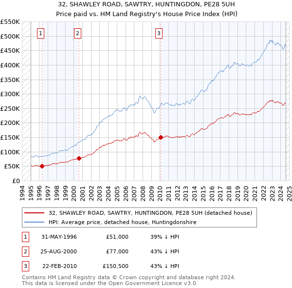 32, SHAWLEY ROAD, SAWTRY, HUNTINGDON, PE28 5UH: Price paid vs HM Land Registry's House Price Index