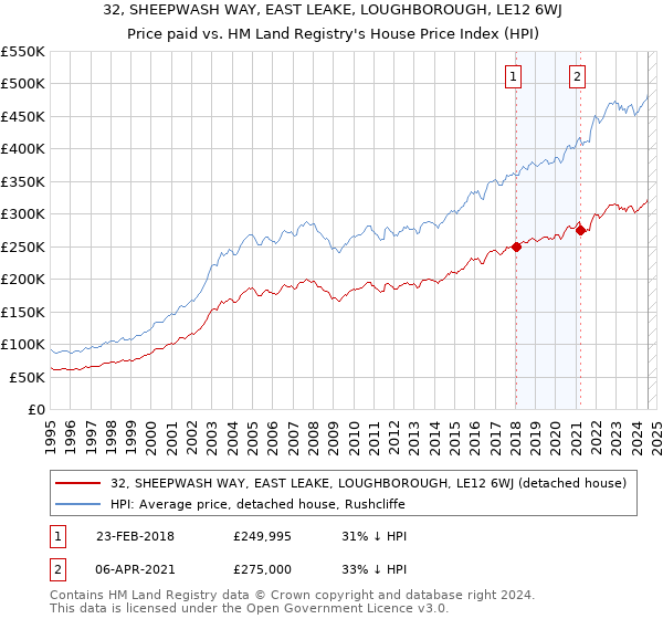 32, SHEEPWASH WAY, EAST LEAKE, LOUGHBOROUGH, LE12 6WJ: Price paid vs HM Land Registry's House Price Index