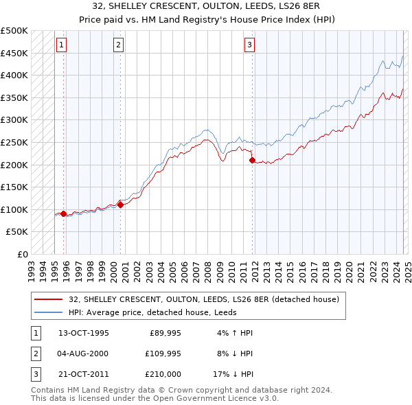 32, SHELLEY CRESCENT, OULTON, LEEDS, LS26 8ER: Price paid vs HM Land Registry's House Price Index