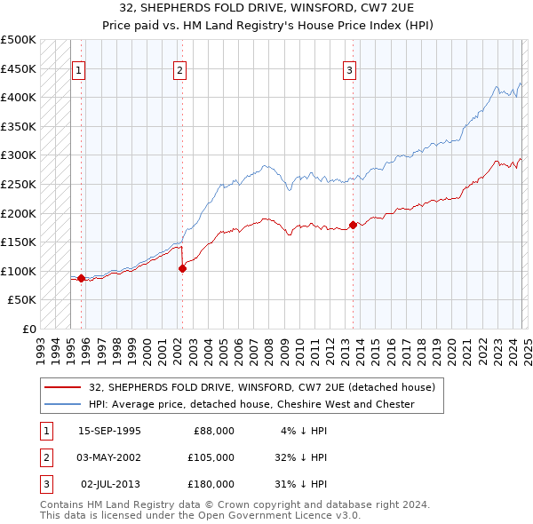 32, SHEPHERDS FOLD DRIVE, WINSFORD, CW7 2UE: Price paid vs HM Land Registry's House Price Index