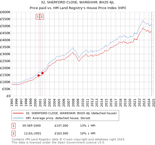 32, SHERFORD CLOSE, WAREHAM, BH20 4JL: Price paid vs HM Land Registry's House Price Index