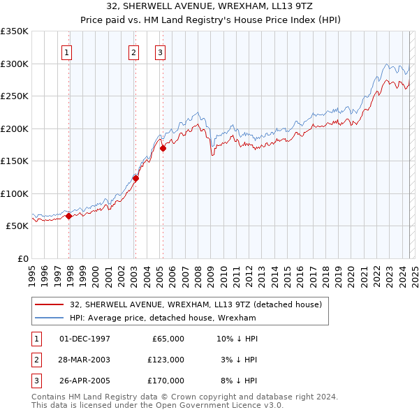 32, SHERWELL AVENUE, WREXHAM, LL13 9TZ: Price paid vs HM Land Registry's House Price Index