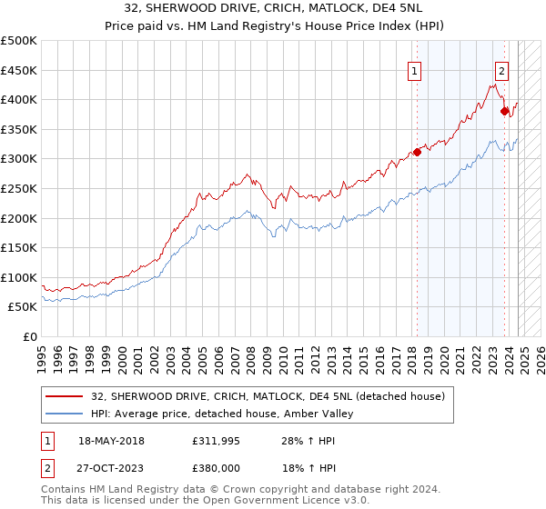 32, SHERWOOD DRIVE, CRICH, MATLOCK, DE4 5NL: Price paid vs HM Land Registry's House Price Index