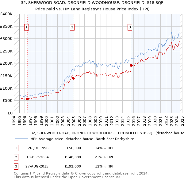 32, SHERWOOD ROAD, DRONFIELD WOODHOUSE, DRONFIELD, S18 8QF: Price paid vs HM Land Registry's House Price Index