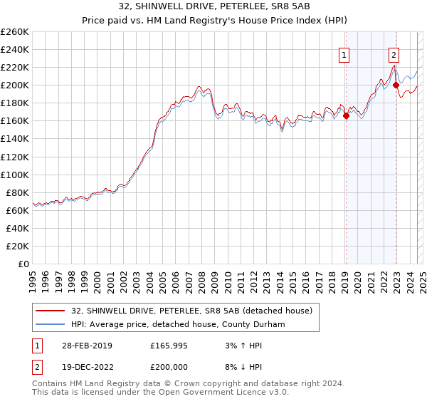 32, SHINWELL DRIVE, PETERLEE, SR8 5AB: Price paid vs HM Land Registry's House Price Index