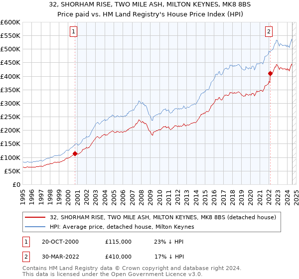 32, SHORHAM RISE, TWO MILE ASH, MILTON KEYNES, MK8 8BS: Price paid vs HM Land Registry's House Price Index