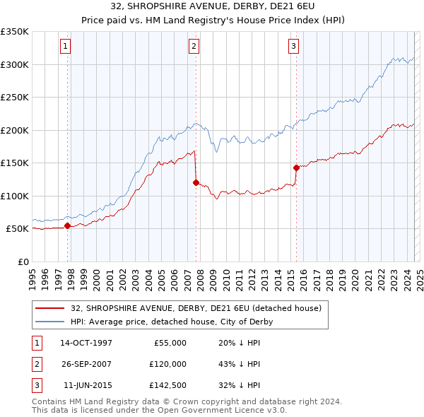 32, SHROPSHIRE AVENUE, DERBY, DE21 6EU: Price paid vs HM Land Registry's House Price Index