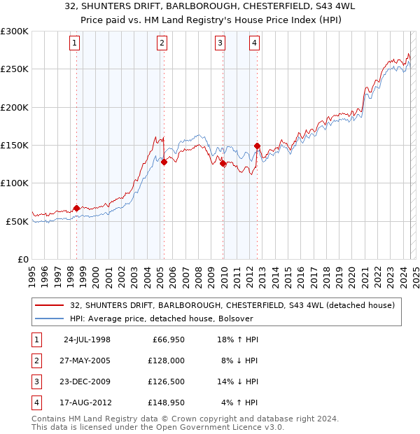 32, SHUNTERS DRIFT, BARLBOROUGH, CHESTERFIELD, S43 4WL: Price paid vs HM Land Registry's House Price Index