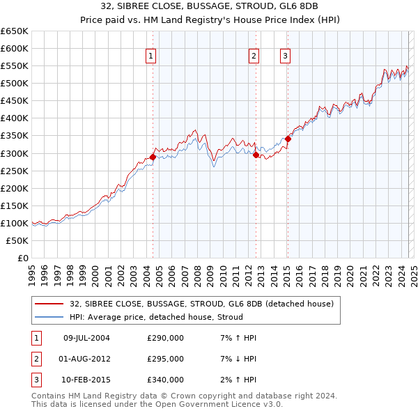 32, SIBREE CLOSE, BUSSAGE, STROUD, GL6 8DB: Price paid vs HM Land Registry's House Price Index