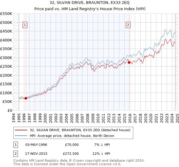 32, SILVAN DRIVE, BRAUNTON, EX33 2EQ: Price paid vs HM Land Registry's House Price Index