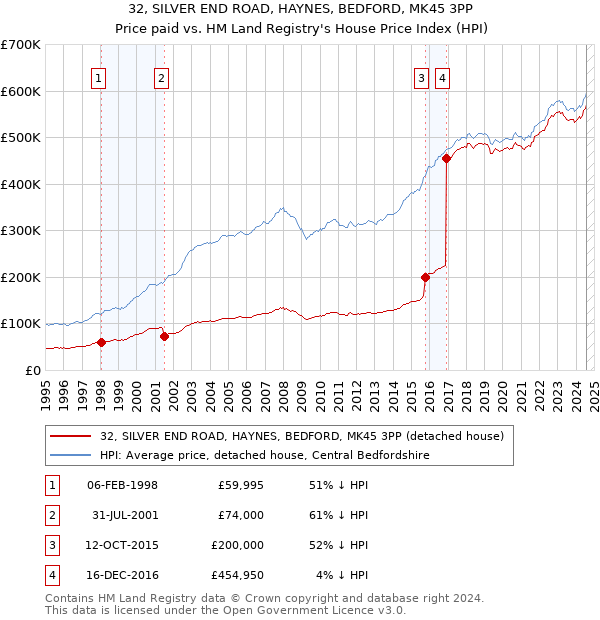 32, SILVER END ROAD, HAYNES, BEDFORD, MK45 3PP: Price paid vs HM Land Registry's House Price Index