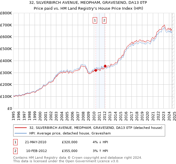 32, SILVERBIRCH AVENUE, MEOPHAM, GRAVESEND, DA13 0TP: Price paid vs HM Land Registry's House Price Index