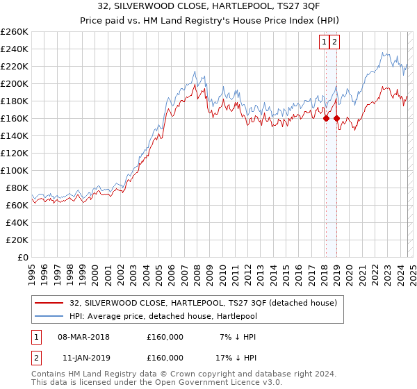 32, SILVERWOOD CLOSE, HARTLEPOOL, TS27 3QF: Price paid vs HM Land Registry's House Price Index