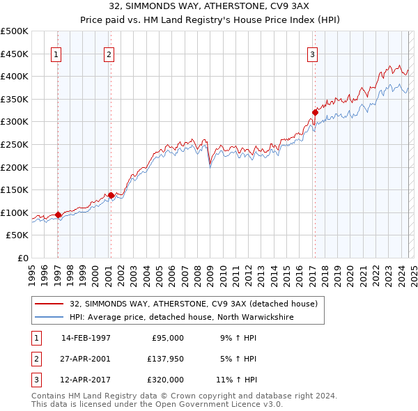 32, SIMMONDS WAY, ATHERSTONE, CV9 3AX: Price paid vs HM Land Registry's House Price Index