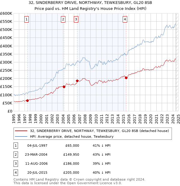 32, SINDERBERRY DRIVE, NORTHWAY, TEWKESBURY, GL20 8SB: Price paid vs HM Land Registry's House Price Index