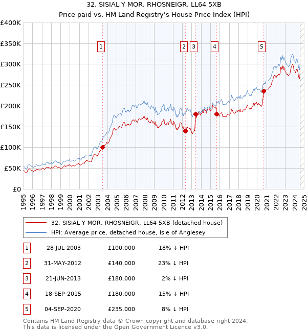 32, SISIAL Y MOR, RHOSNEIGR, LL64 5XB: Price paid vs HM Land Registry's House Price Index