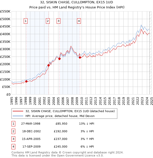 32, SISKIN CHASE, CULLOMPTON, EX15 1UD: Price paid vs HM Land Registry's House Price Index