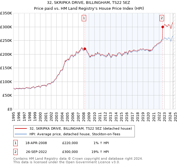 32, SKRIPKA DRIVE, BILLINGHAM, TS22 5EZ: Price paid vs HM Land Registry's House Price Index