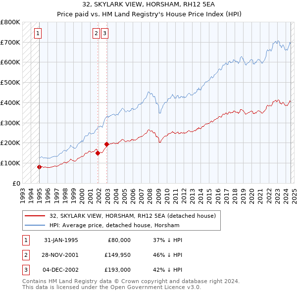 32, SKYLARK VIEW, HORSHAM, RH12 5EA: Price paid vs HM Land Registry's House Price Index