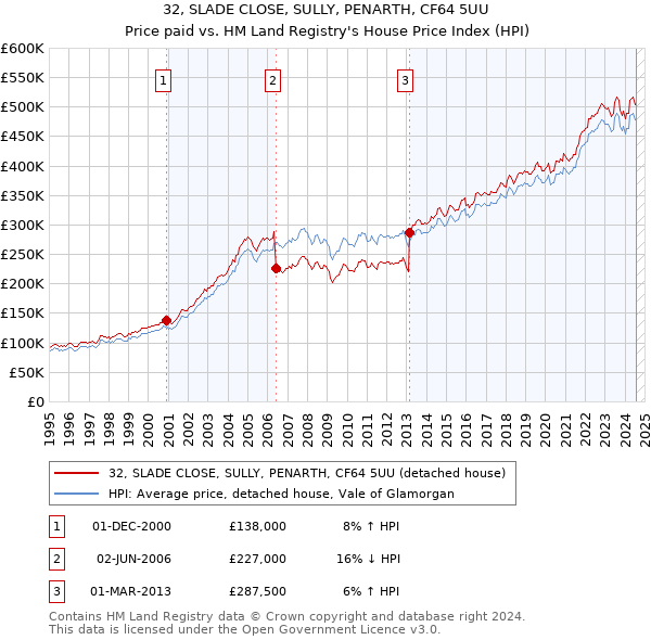 32, SLADE CLOSE, SULLY, PENARTH, CF64 5UU: Price paid vs HM Land Registry's House Price Index