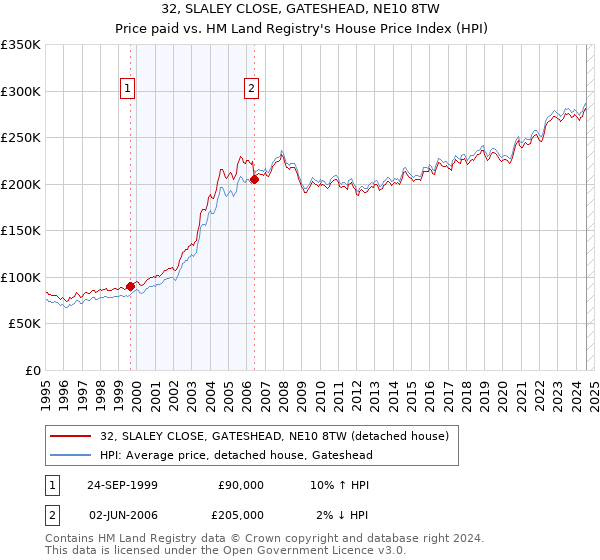 32, SLALEY CLOSE, GATESHEAD, NE10 8TW: Price paid vs HM Land Registry's House Price Index