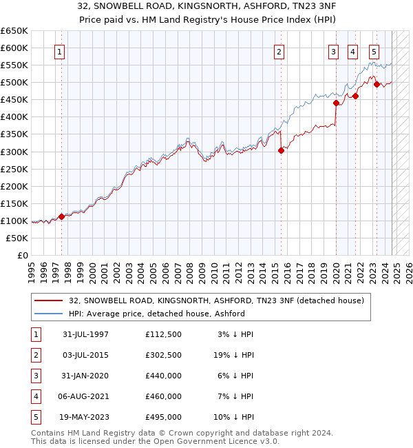 32, SNOWBELL ROAD, KINGSNORTH, ASHFORD, TN23 3NF: Price paid vs HM Land Registry's House Price Index