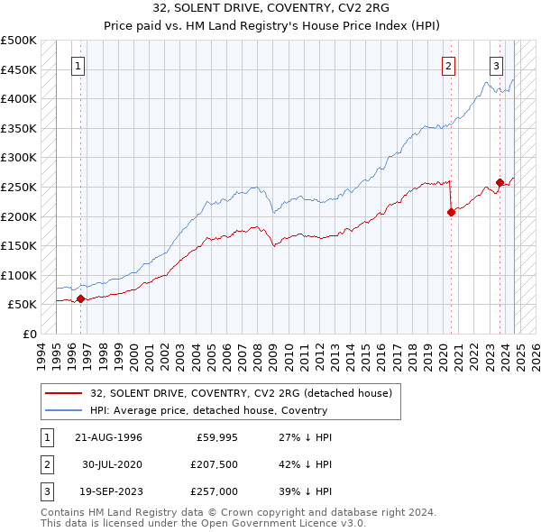 32, SOLENT DRIVE, COVENTRY, CV2 2RG: Price paid vs HM Land Registry's House Price Index