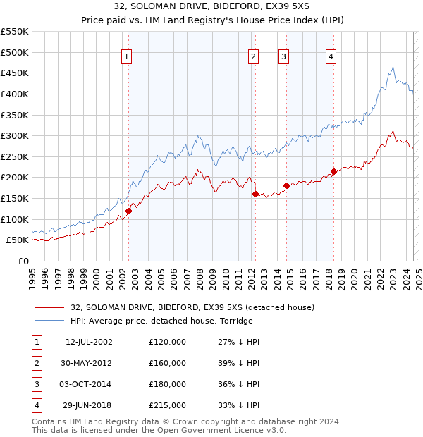 32, SOLOMAN DRIVE, BIDEFORD, EX39 5XS: Price paid vs HM Land Registry's House Price Index