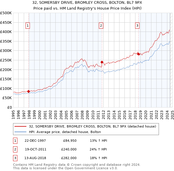 32, SOMERSBY DRIVE, BROMLEY CROSS, BOLTON, BL7 9PX: Price paid vs HM Land Registry's House Price Index