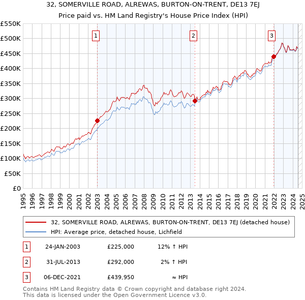 32, SOMERVILLE ROAD, ALREWAS, BURTON-ON-TRENT, DE13 7EJ: Price paid vs HM Land Registry's House Price Index