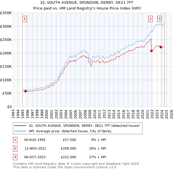 32, SOUTH AVENUE, SPONDON, DERBY, DE21 7FT: Price paid vs HM Land Registry's House Price Index