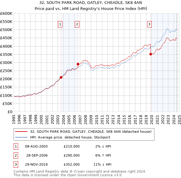 32, SOUTH PARK ROAD, GATLEY, CHEADLE, SK8 4AN: Price paid vs HM Land Registry's House Price Index