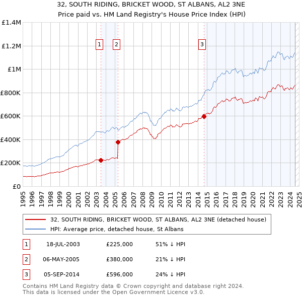 32, SOUTH RIDING, BRICKET WOOD, ST ALBANS, AL2 3NE: Price paid vs HM Land Registry's House Price Index