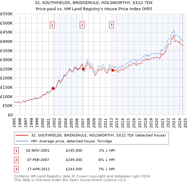 32, SOUTHFIELDS, BRIDGERULE, HOLSWORTHY, EX22 7DX: Price paid vs HM Land Registry's House Price Index