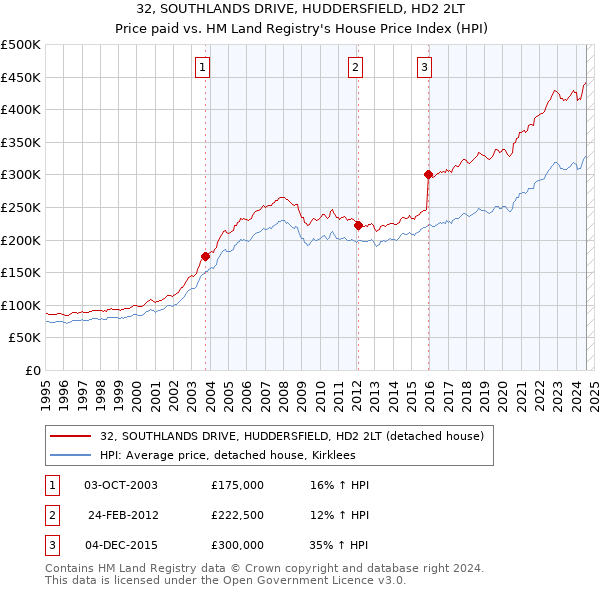 32, SOUTHLANDS DRIVE, HUDDERSFIELD, HD2 2LT: Price paid vs HM Land Registry's House Price Index