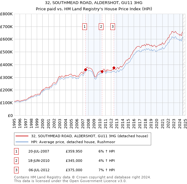 32, SOUTHMEAD ROAD, ALDERSHOT, GU11 3HG: Price paid vs HM Land Registry's House Price Index