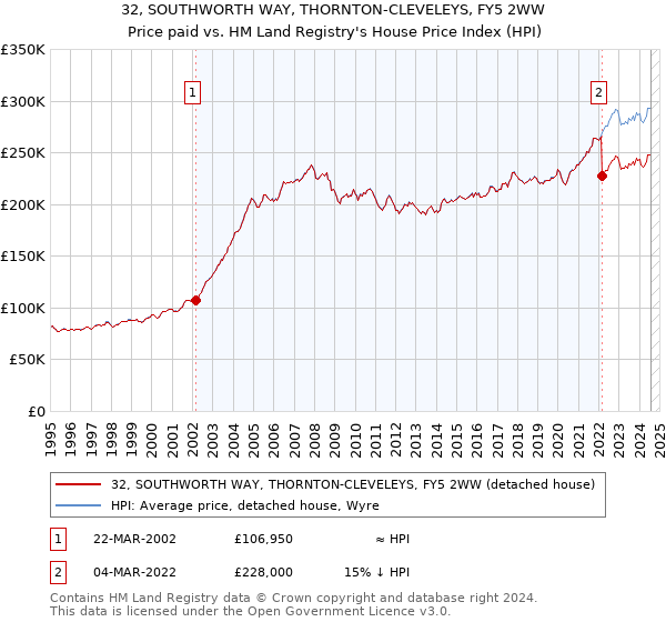 32, SOUTHWORTH WAY, THORNTON-CLEVELEYS, FY5 2WW: Price paid vs HM Land Registry's House Price Index