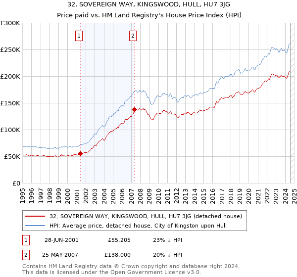 32, SOVEREIGN WAY, KINGSWOOD, HULL, HU7 3JG: Price paid vs HM Land Registry's House Price Index