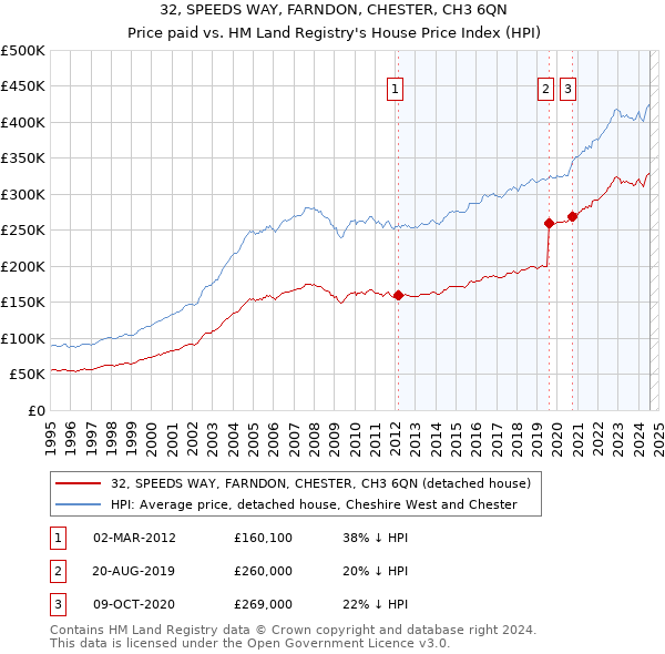 32, SPEEDS WAY, FARNDON, CHESTER, CH3 6QN: Price paid vs HM Land Registry's House Price Index