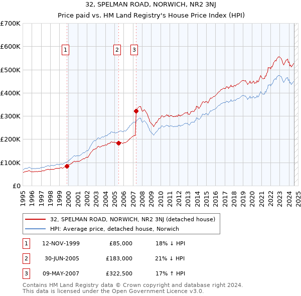 32, SPELMAN ROAD, NORWICH, NR2 3NJ: Price paid vs HM Land Registry's House Price Index