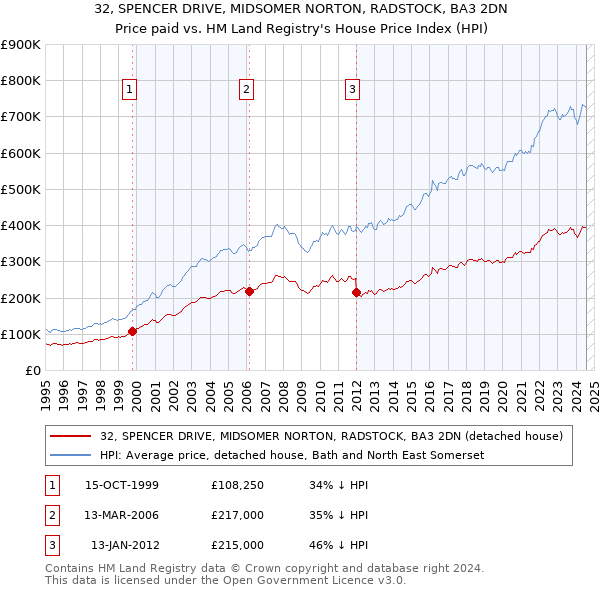 32, SPENCER DRIVE, MIDSOMER NORTON, RADSTOCK, BA3 2DN: Price paid vs HM Land Registry's House Price Index